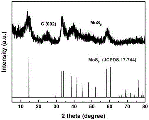 Method for detecting uric acid with G-MoS2-Nafion