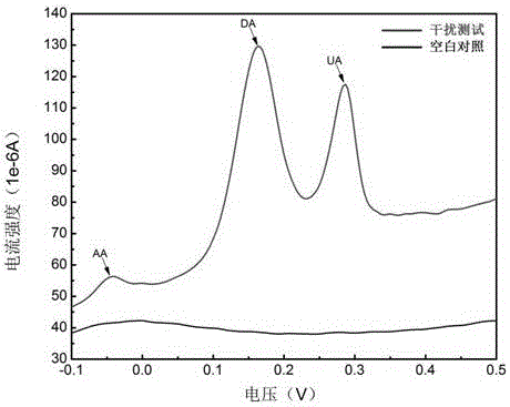 Method for detecting uric acid with G-MoS2-Nafion