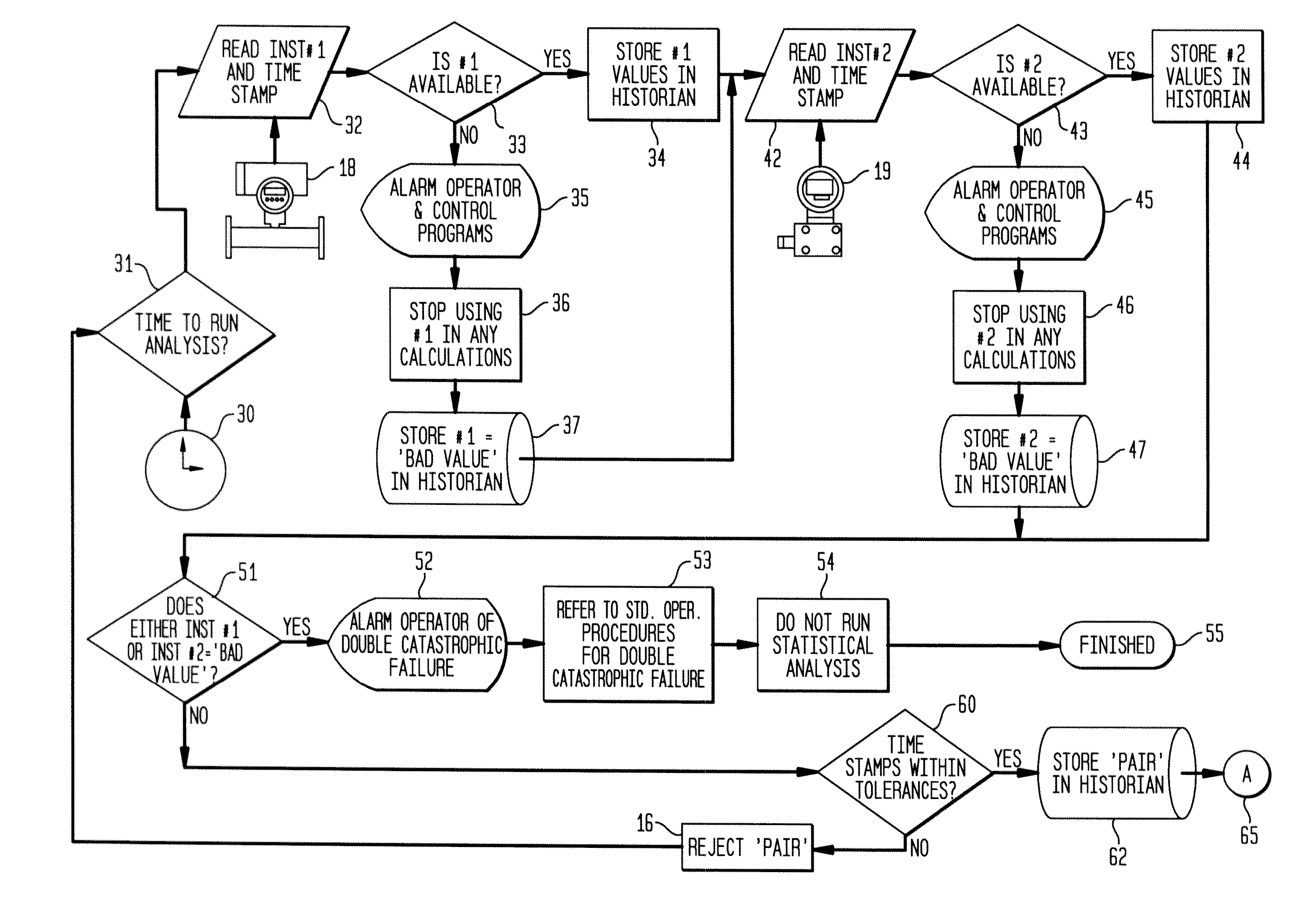 Use of statistics to determine calibration of instruments