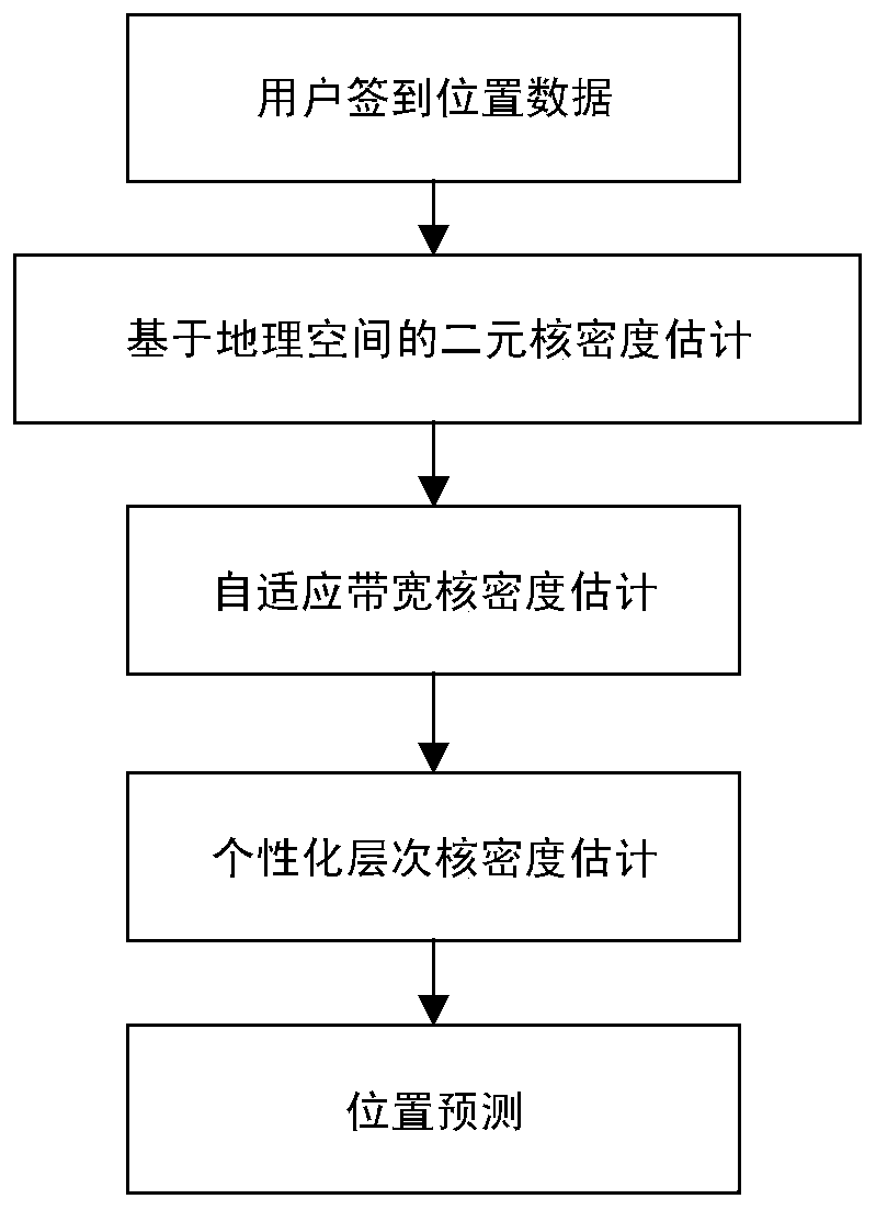 The invention discloses a sign-in position prediction method based on personalized hierarchical kernel density estimation