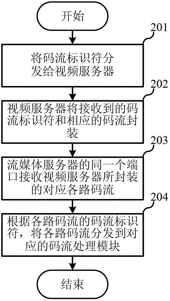 Method and system for processing multiple code streams at the same port in video surveillance system