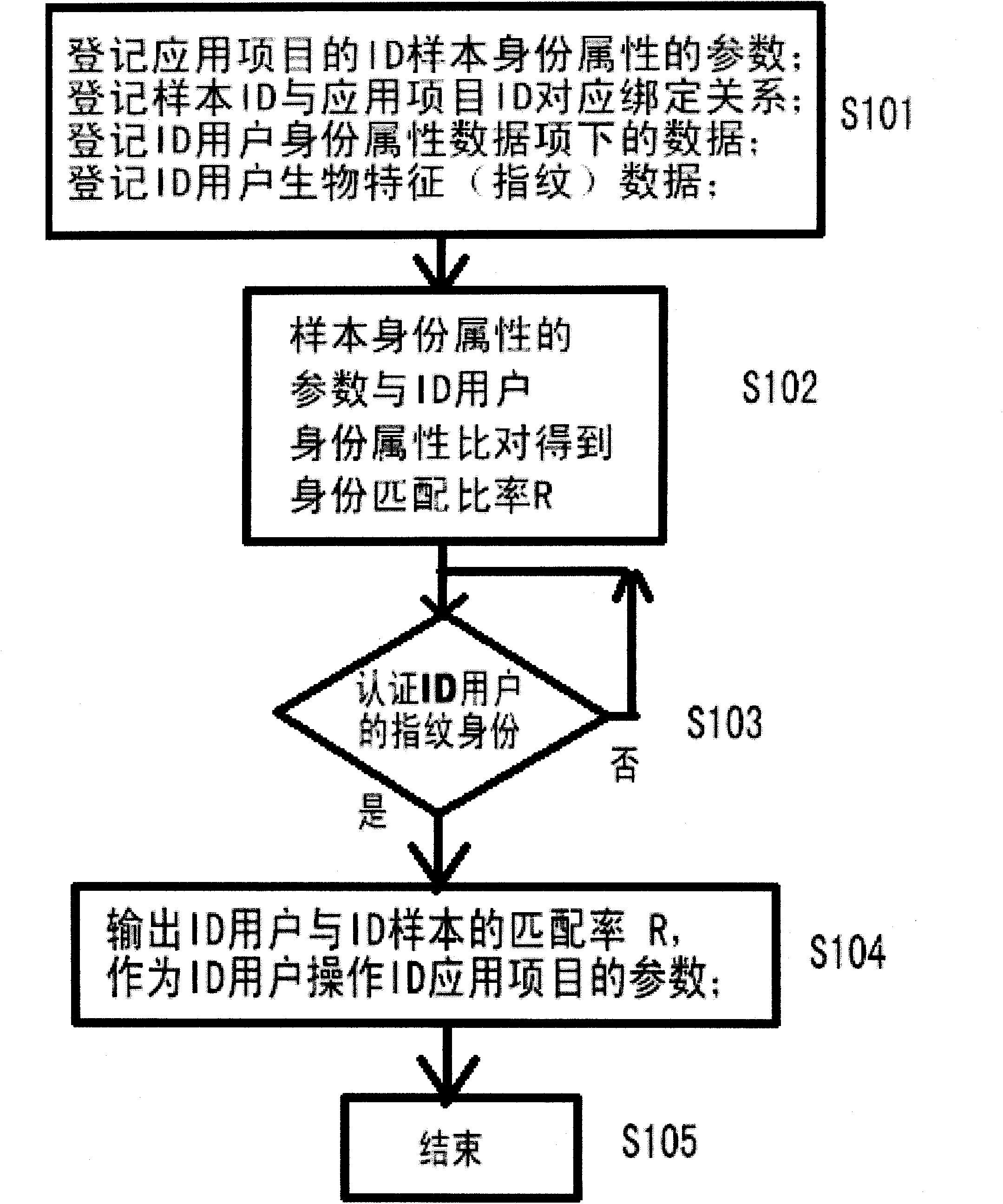 Method for matching and comparing user ID and ID matching system