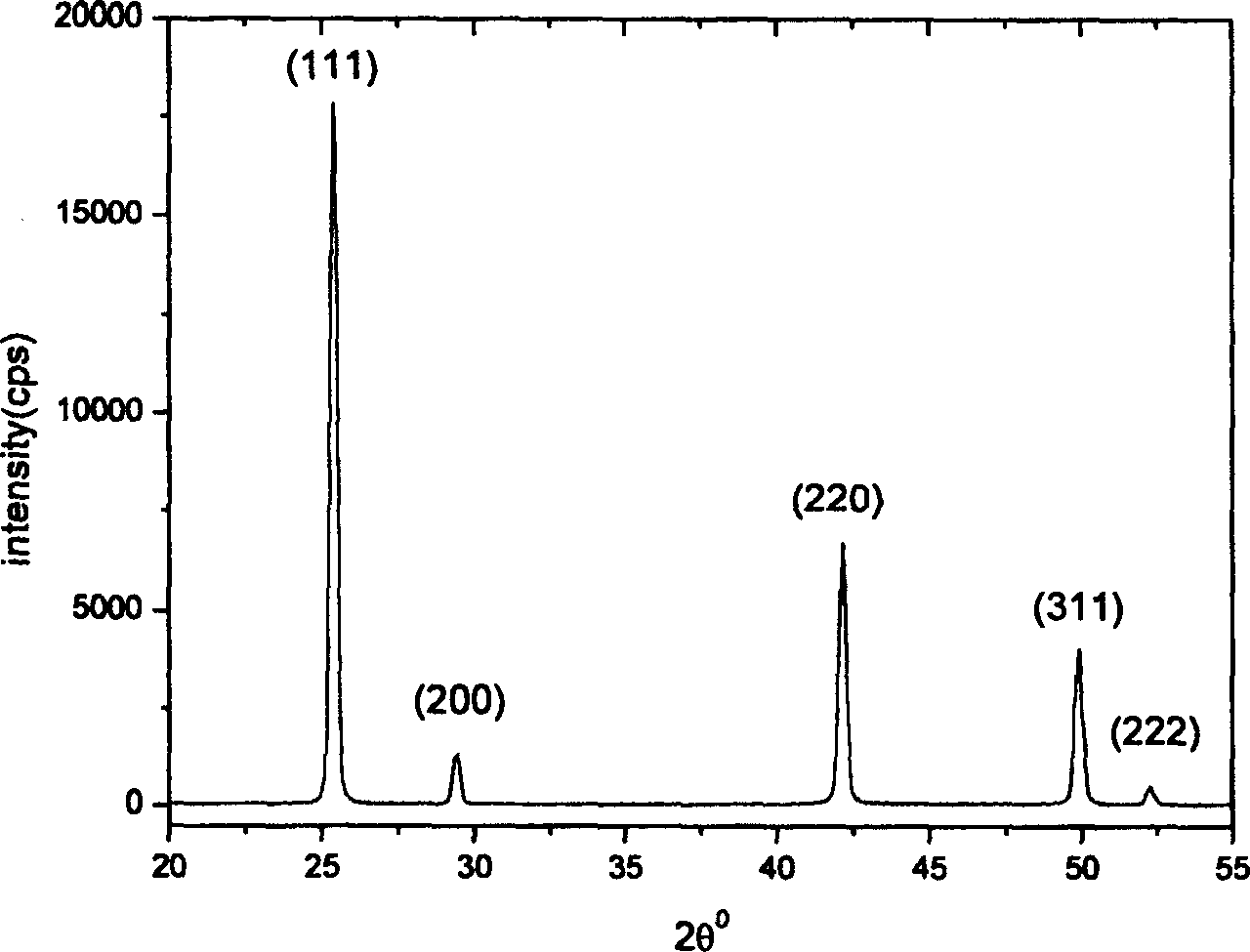 Prepn process of nano copper iodide powder