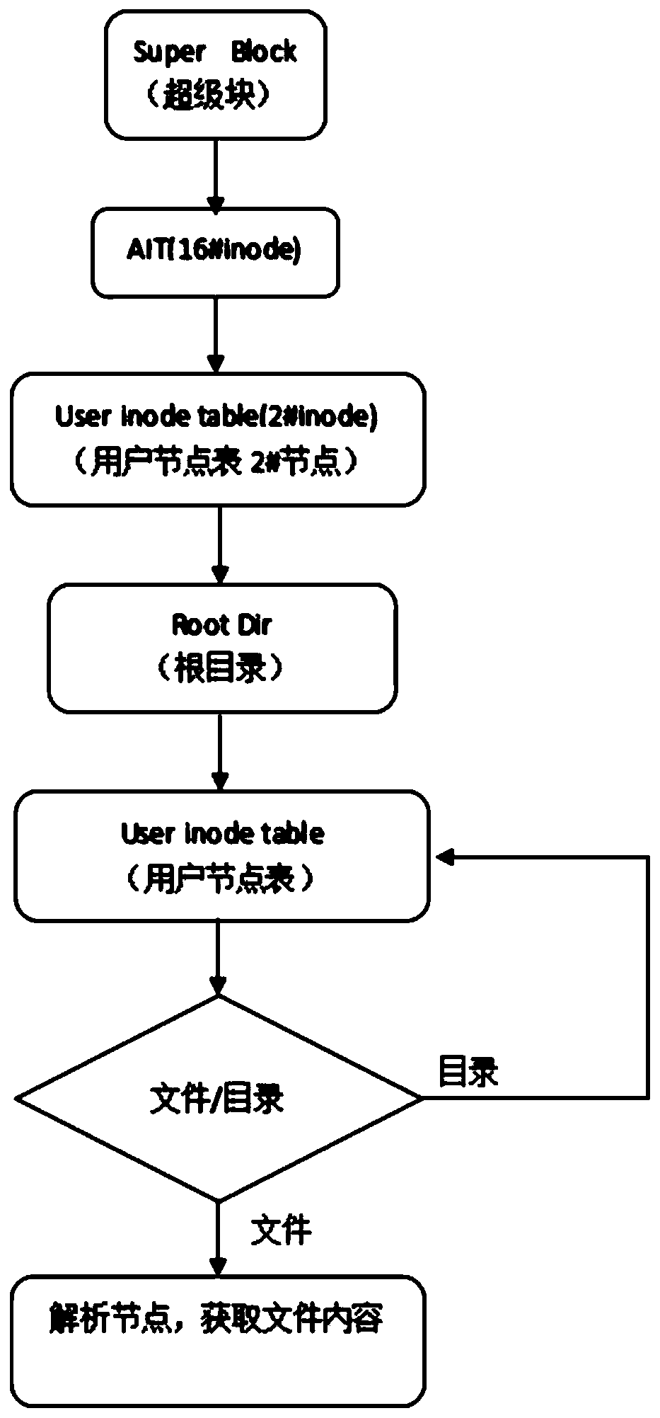 Data recovery method and system during data deletion of JFS2 file system