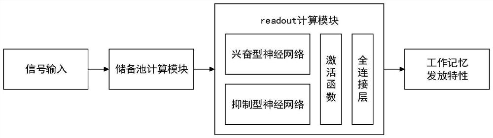 Working memory hardware implementation method based on reserve pool calculation