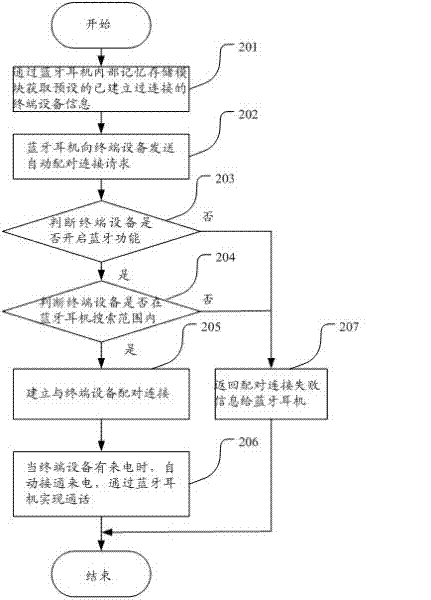 Method and system for realizing automatic matching connection of Bluetooth headset