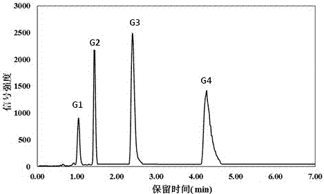 A kind of method that utilizes uplc-q-tof/ms technology to measure oligomeric guluronic acid rapidly