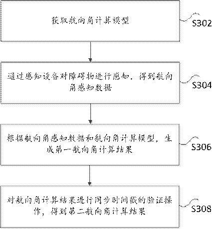 A method and device for calculating obstacle heading angle based on time synchronization