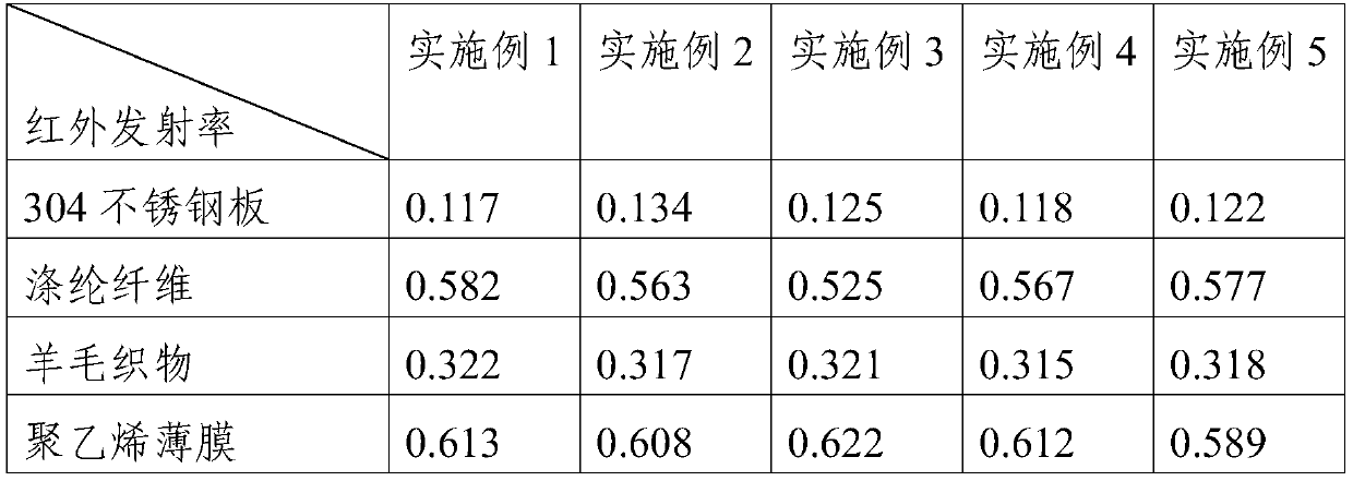 A kind of preparation method of infrared absorbing material and the coating that can be used for infrared stealth