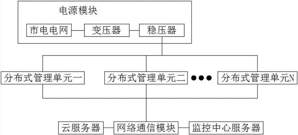 School attendance distributed management system based on cloud computing