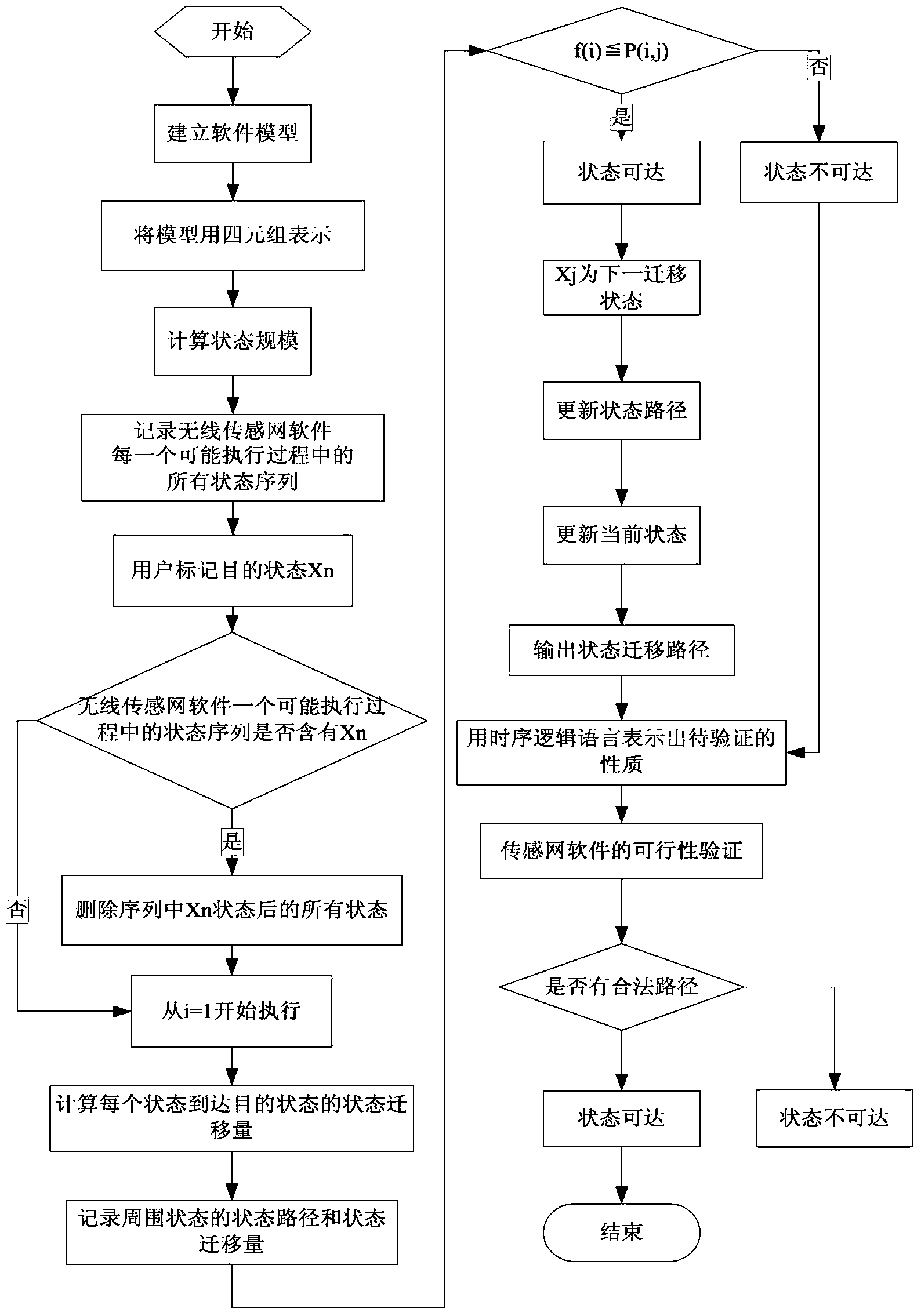 Sensor network software accessibility verification method