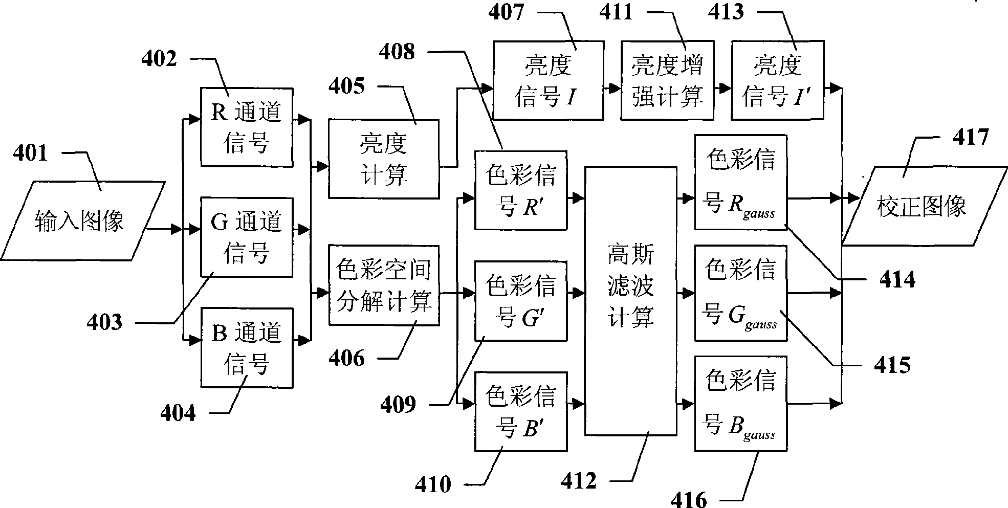 Image irradiation correcting method based on color domain mapping