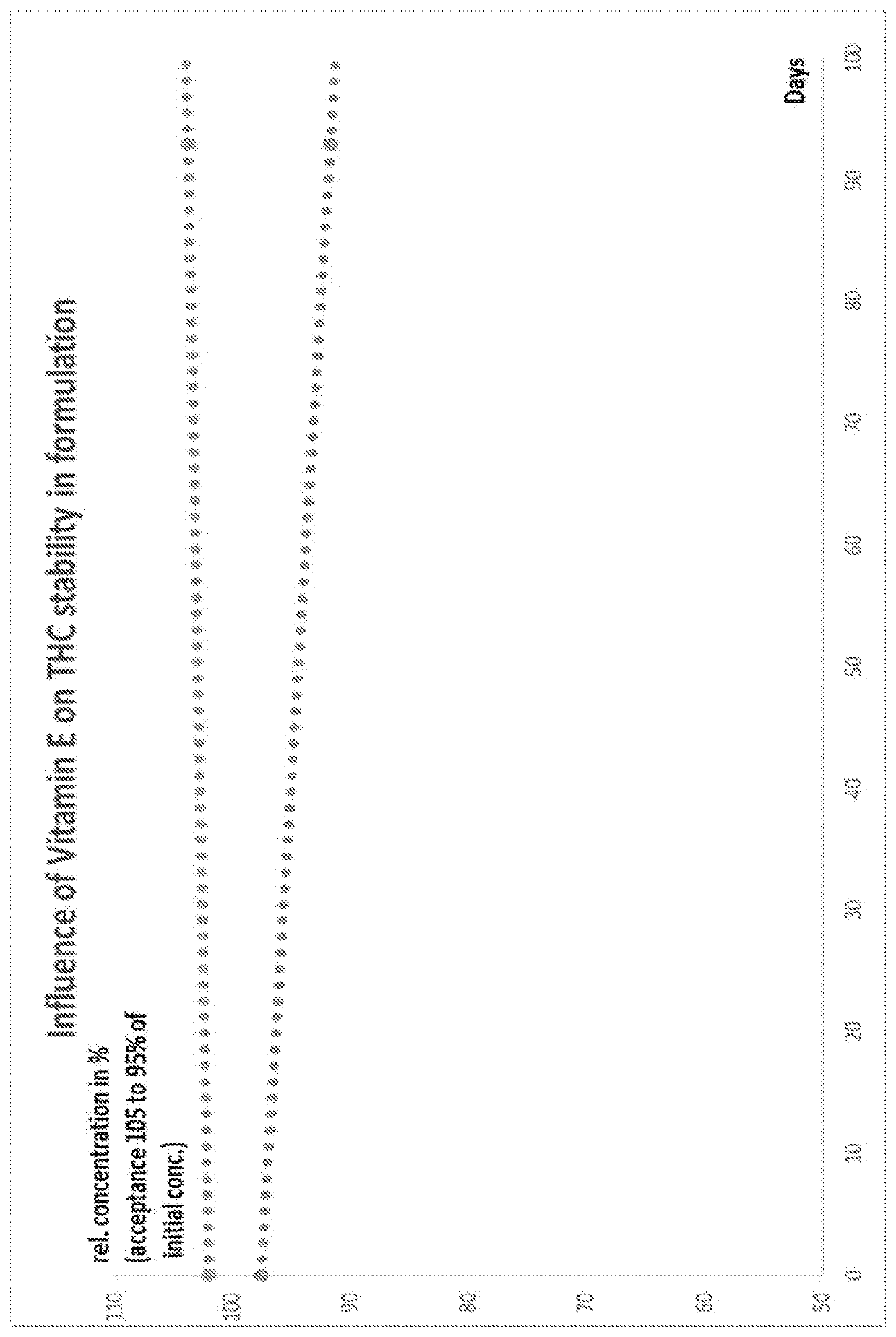 Stable cannabinoid compositions