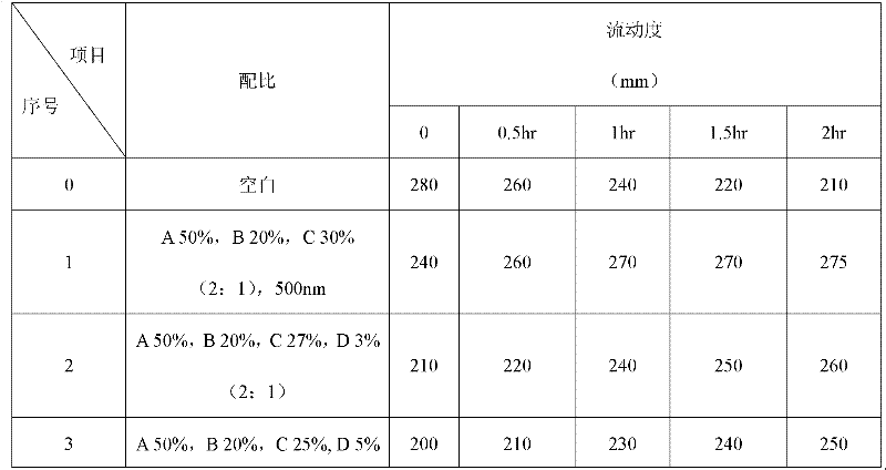 Preparation method of sustained-release water reducer microcapsule