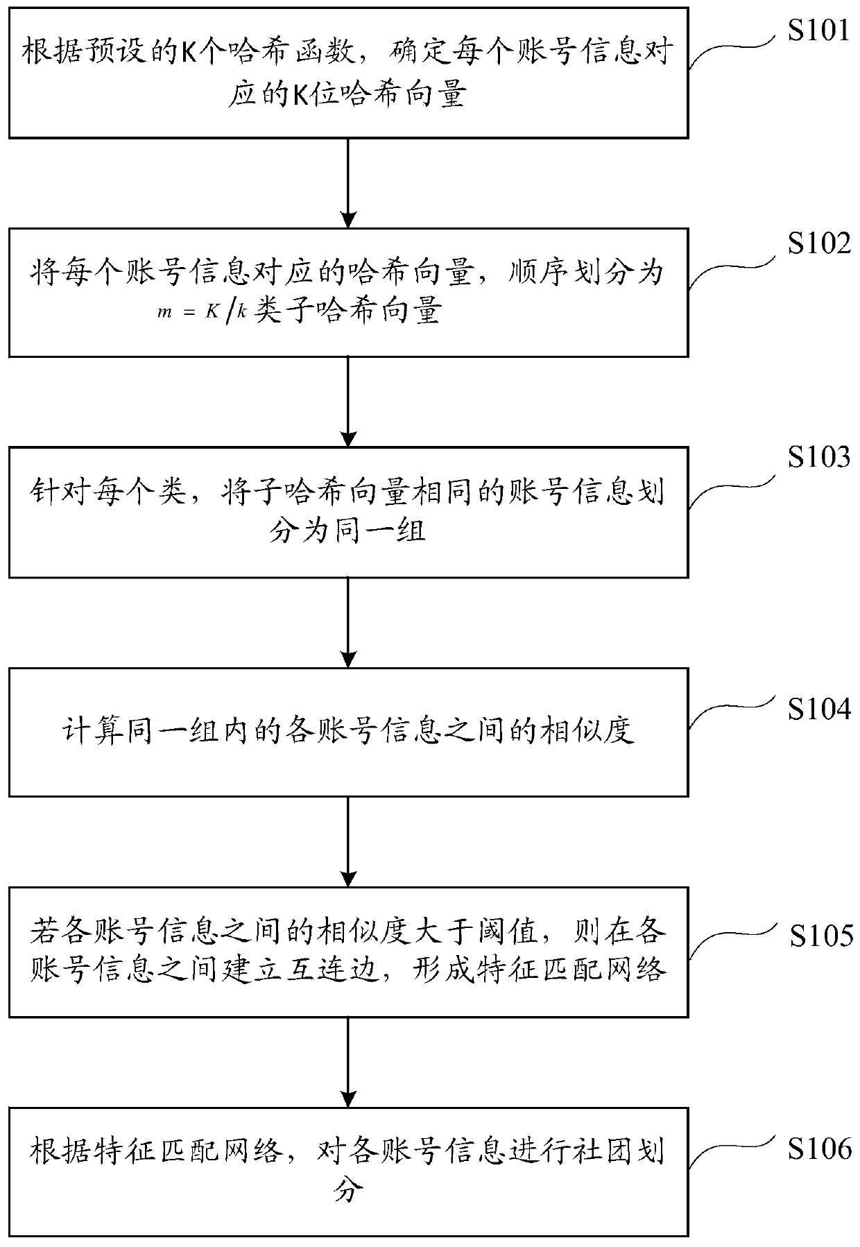 A method and device for community division based on feature matching network