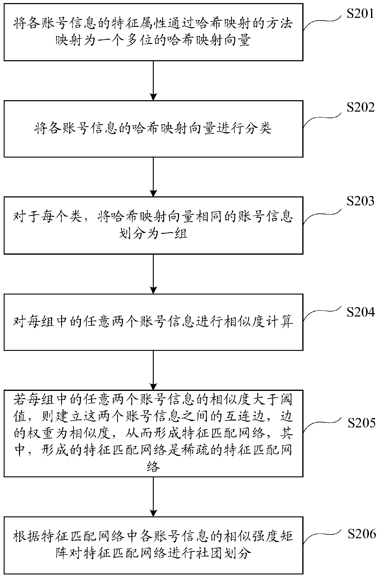 A method and device for community division based on feature matching network