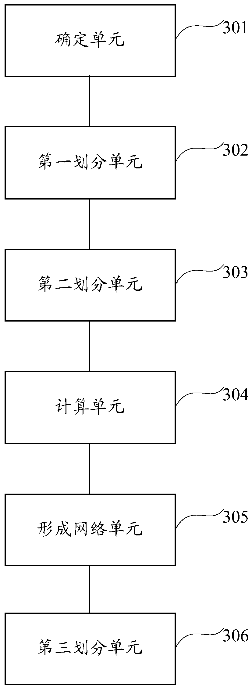 A method and device for community division based on feature matching network