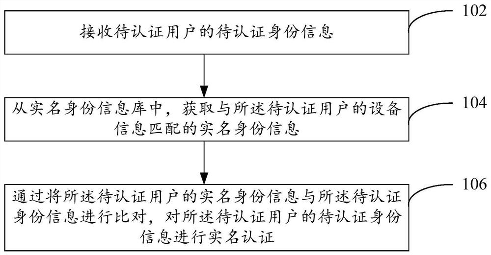 Real-name authentication method and device