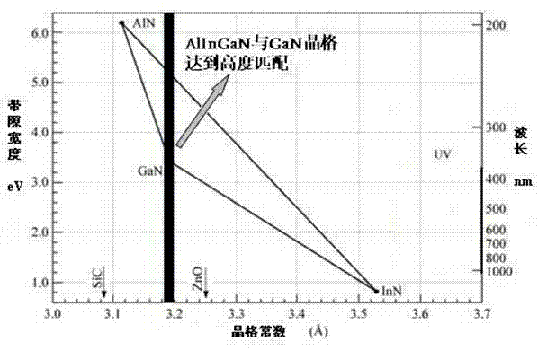 MOCVD epitaxy processing method of AlInGaN quaternary alloy thin-film material