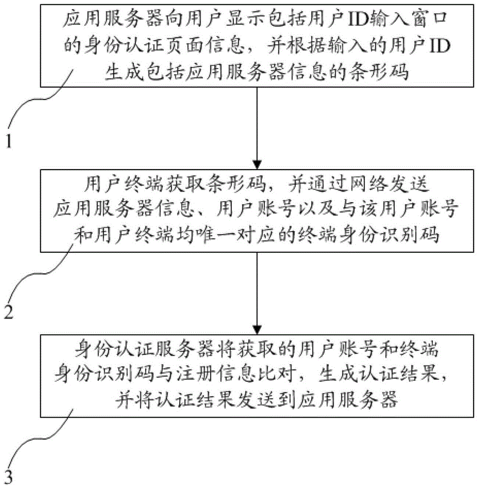 User identity authentication system and user identity authentication method based on barcode