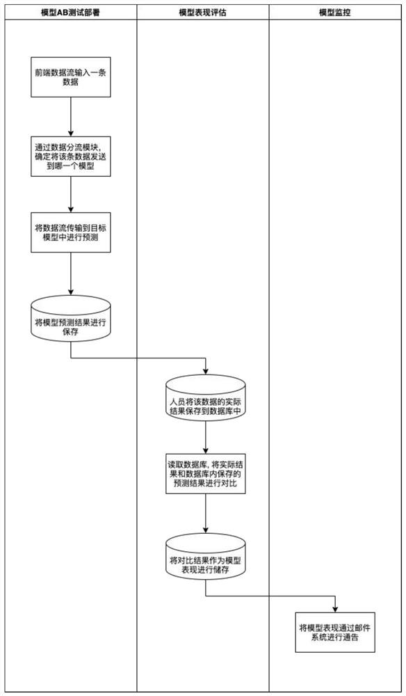 AB test method and device and computer readable storage medium