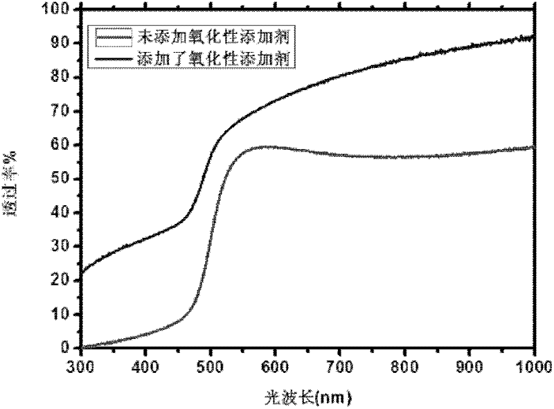 Method for preparing wide bandgap nanometer cadmium sulfide thin film