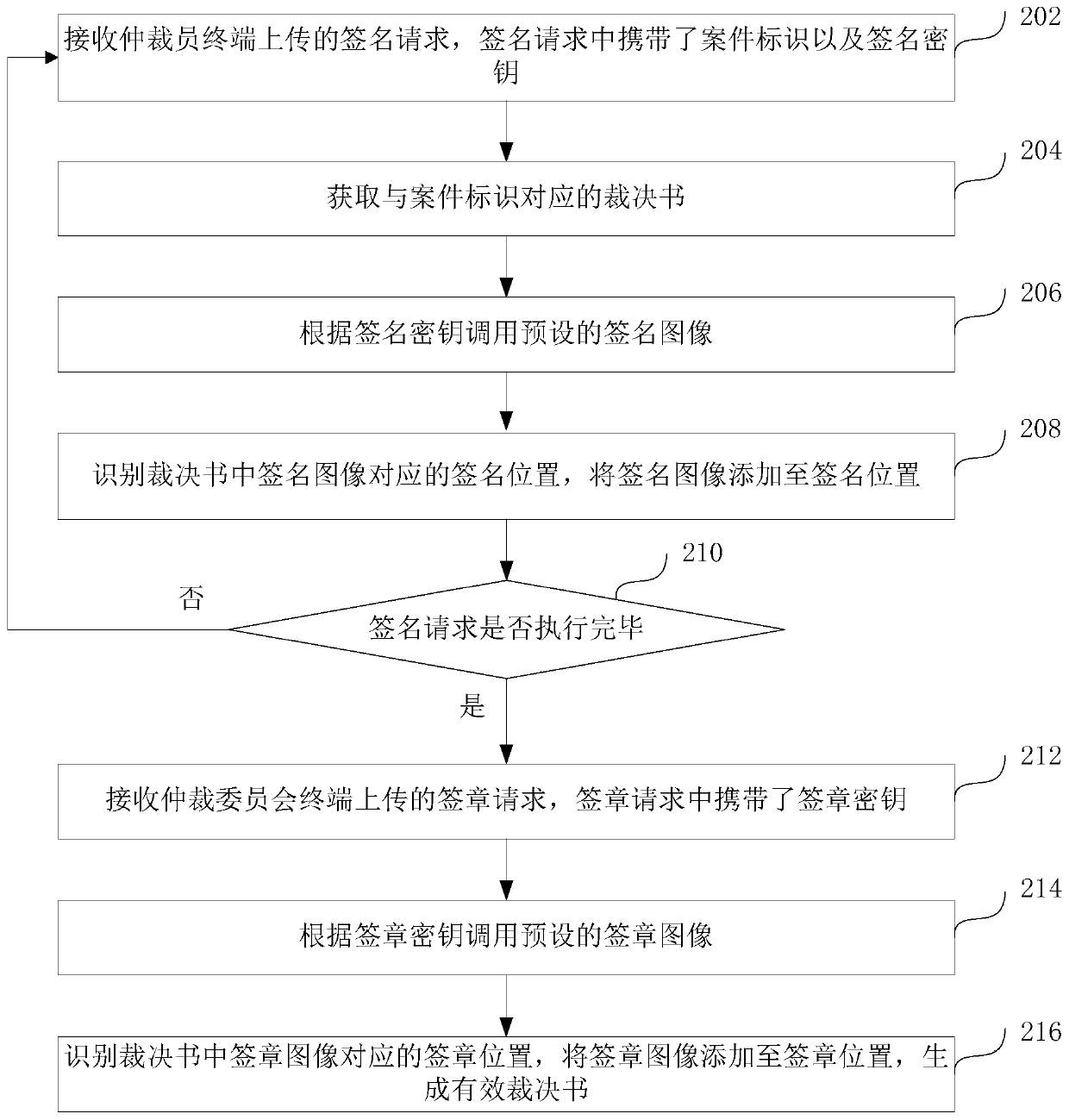 Online signature processing method for judgment book and device, computer equipment and storage medium