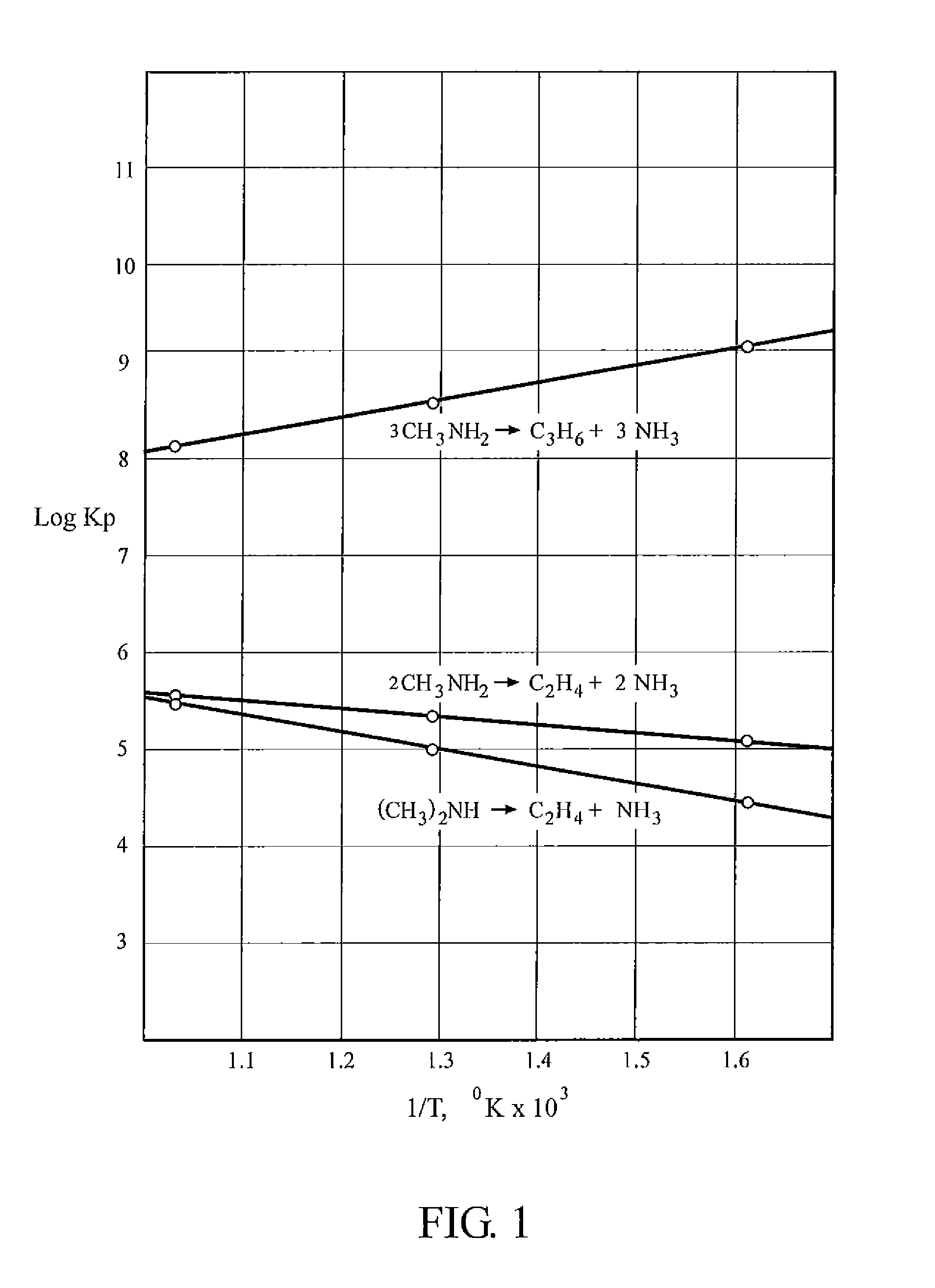 Methyl amines to olefins