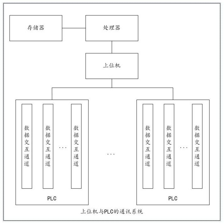 Communication system of upper computer and PLC