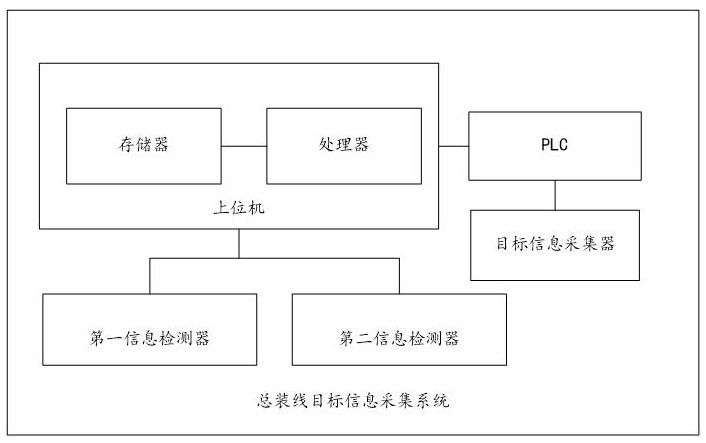 Communication system of upper computer and PLC