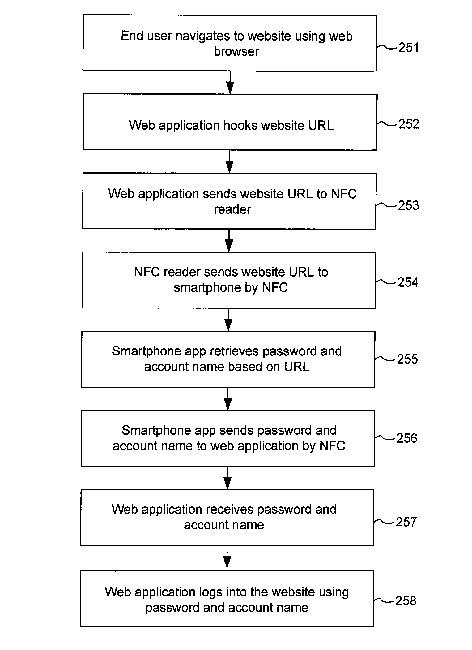 Systems and methods for accessing websites using smartphones