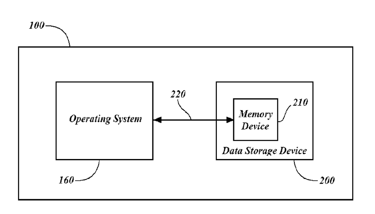 Operating system independent, secure data storage system