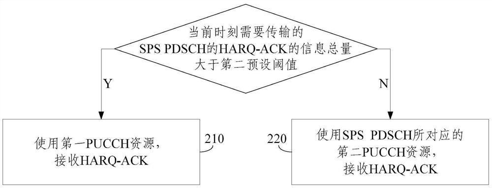 HARQ-ACK transmission method of SPS PDSCH