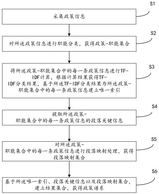 A policy genealogy construction method, device and electronic equipment