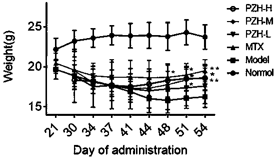 Application of Pianzaihuang for preparing medicine capable of treating rheumatoid arthritis