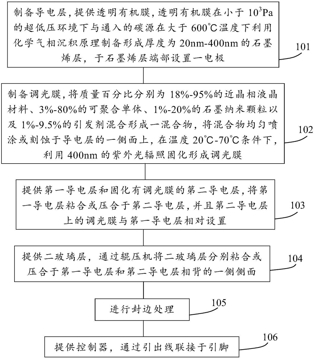 Automobile smart glass and manufacture method thereof