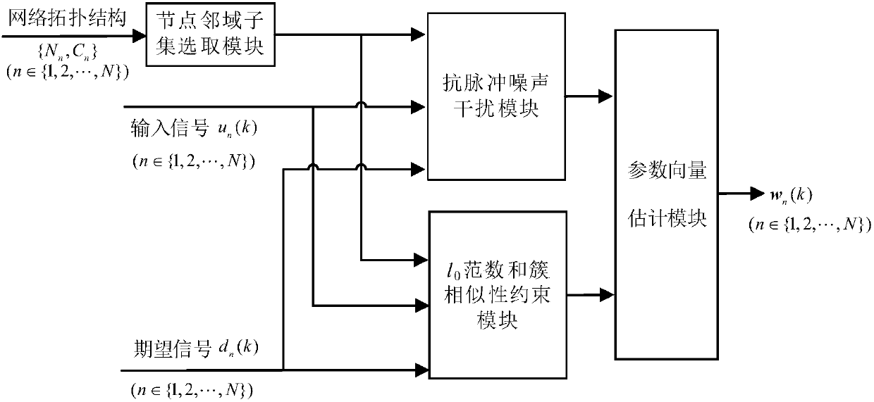 Robust sparse multitask self-adaptation system and iteration method