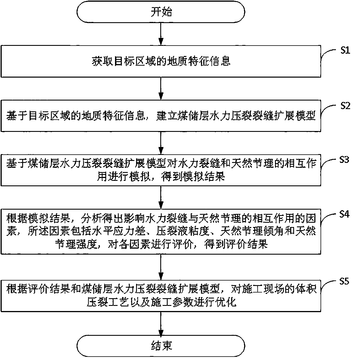 Volume fracturing treatment method for coal layer