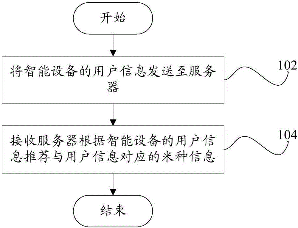 Rice category recommendation method and system, and intelligent device
