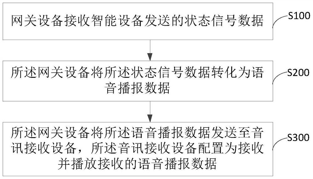 Intelligent device control method, gateway device and intelligent device control system