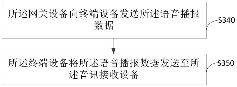 Intelligent device control method, gateway device and intelligent device control system