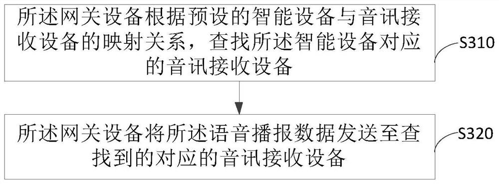 Intelligent device control method, gateway device and intelligent device control system