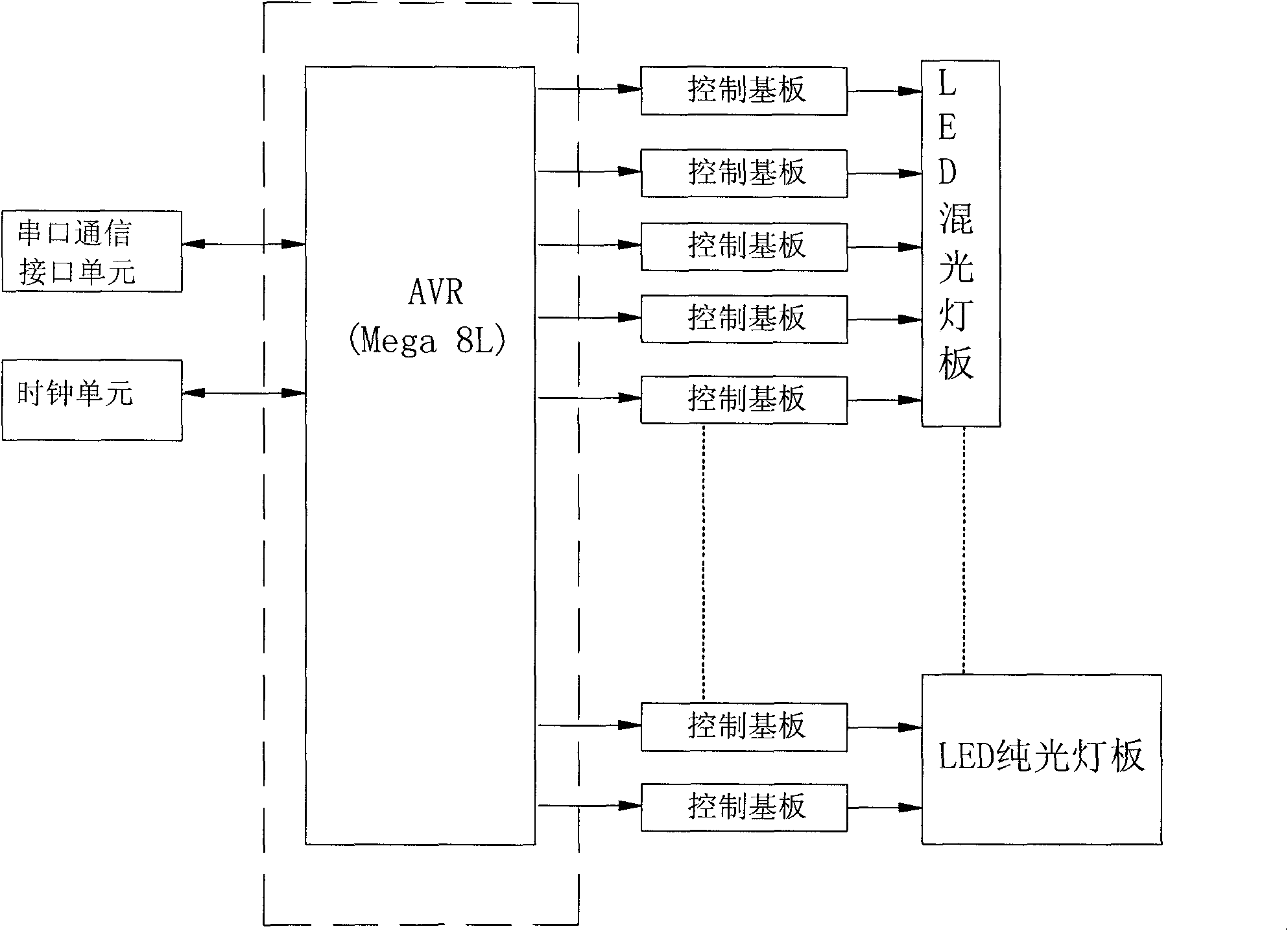 LED light source control system for growth of configuration plants