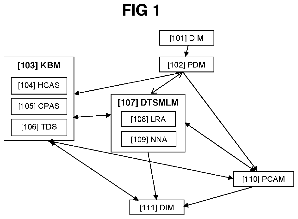 System and method for polygenic phenotypic trait predisposition assessment using a combination of dynamic network analysis and machine learning