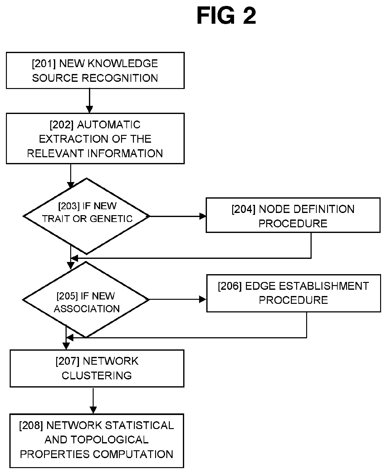 System and method for polygenic phenotypic trait predisposition assessment using a combination of dynamic network analysis and machine learning