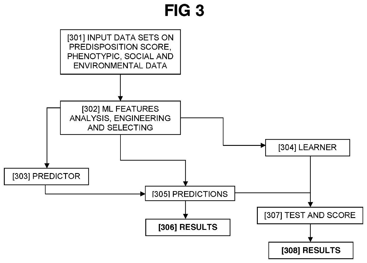 System and method for polygenic phenotypic trait predisposition assessment using a combination of dynamic network analysis and machine learning