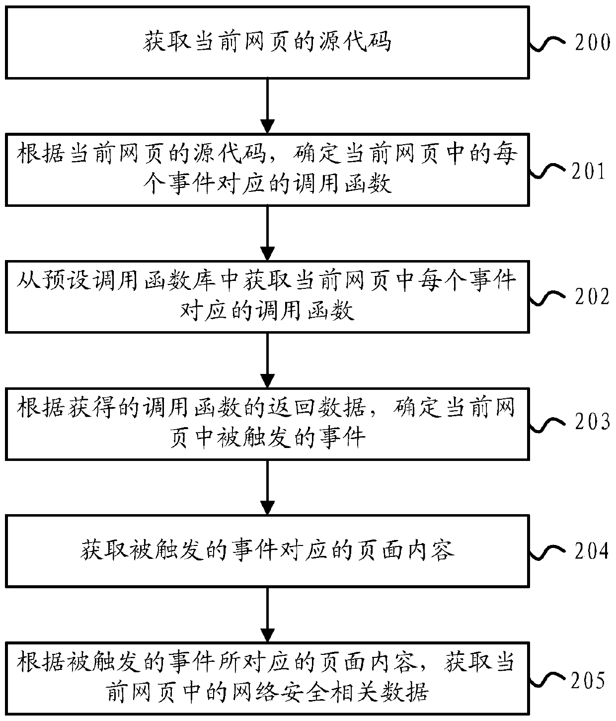 Method and device for obtaining network security data