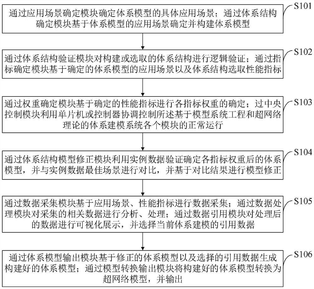 System modeling method and system based on model system engineering and super network theory