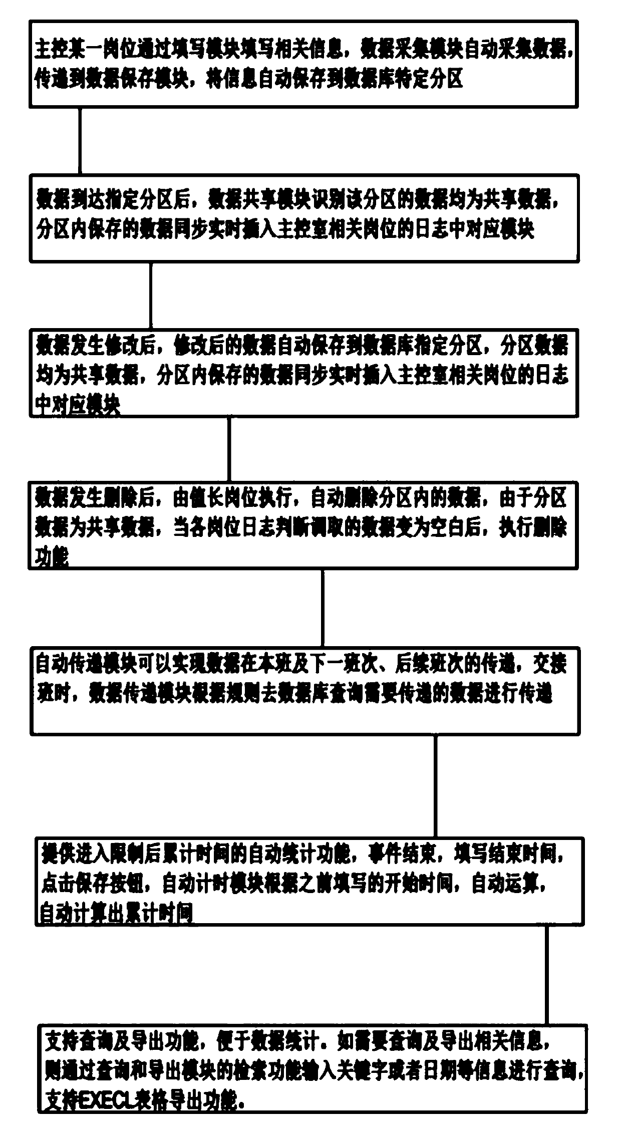 Nuclear power unit operation log recording system and recording method thereof