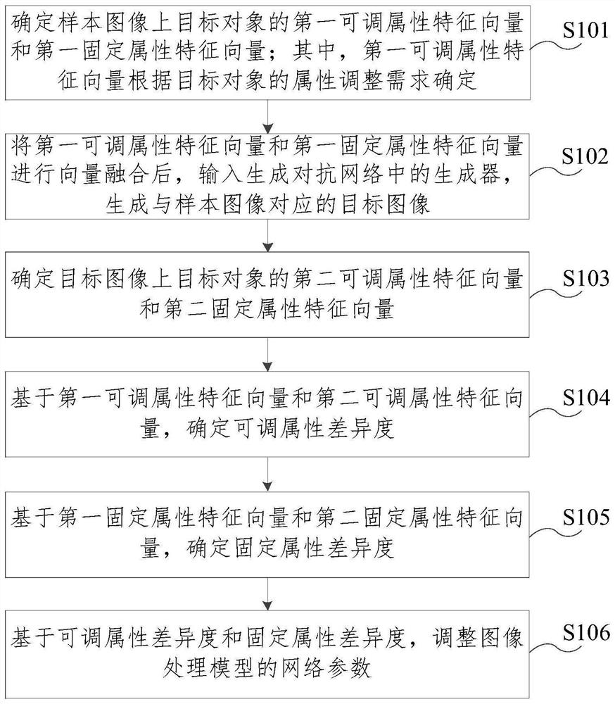 Image processing model training method, image generation method, device and equipment